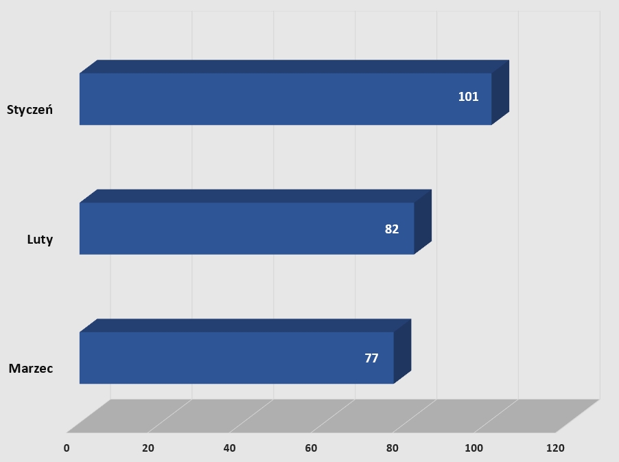 Grafika w postaci wykresu obrazująca podział miesięczny wyjazdów w I kwartale 2024 r.