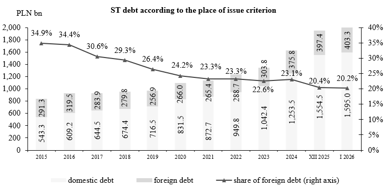 State Treasury debt according to the place of issue criterion
