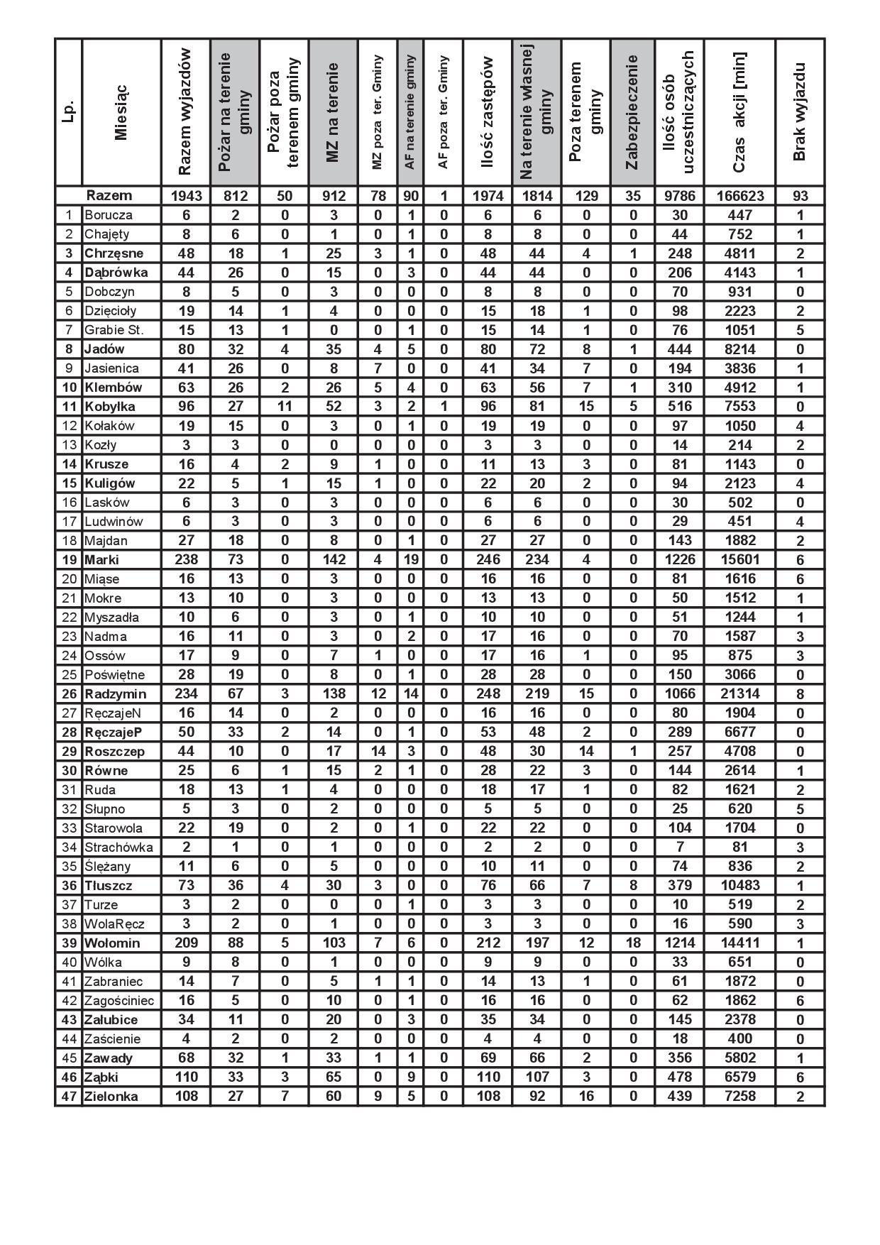 Statystyka wyjazdów OSP w 2017 roku