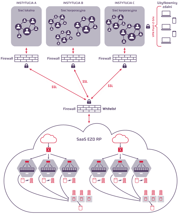 Sposób realizacji bezpiecznych łączy dostępowych do usługi SaaS EZD RP za pomocą WhiteList