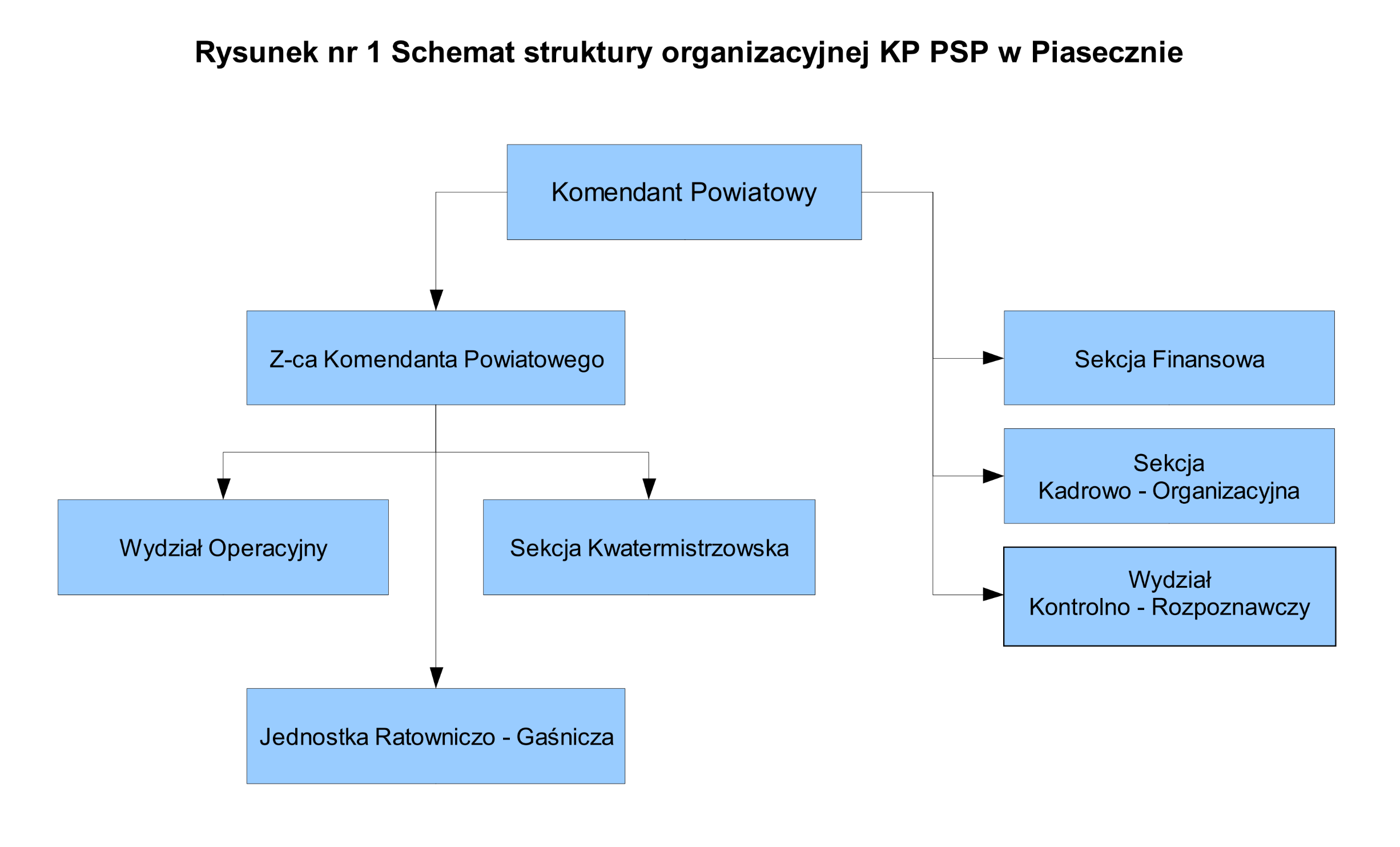 Schemat organizacyjny KP PSP Piaseczno