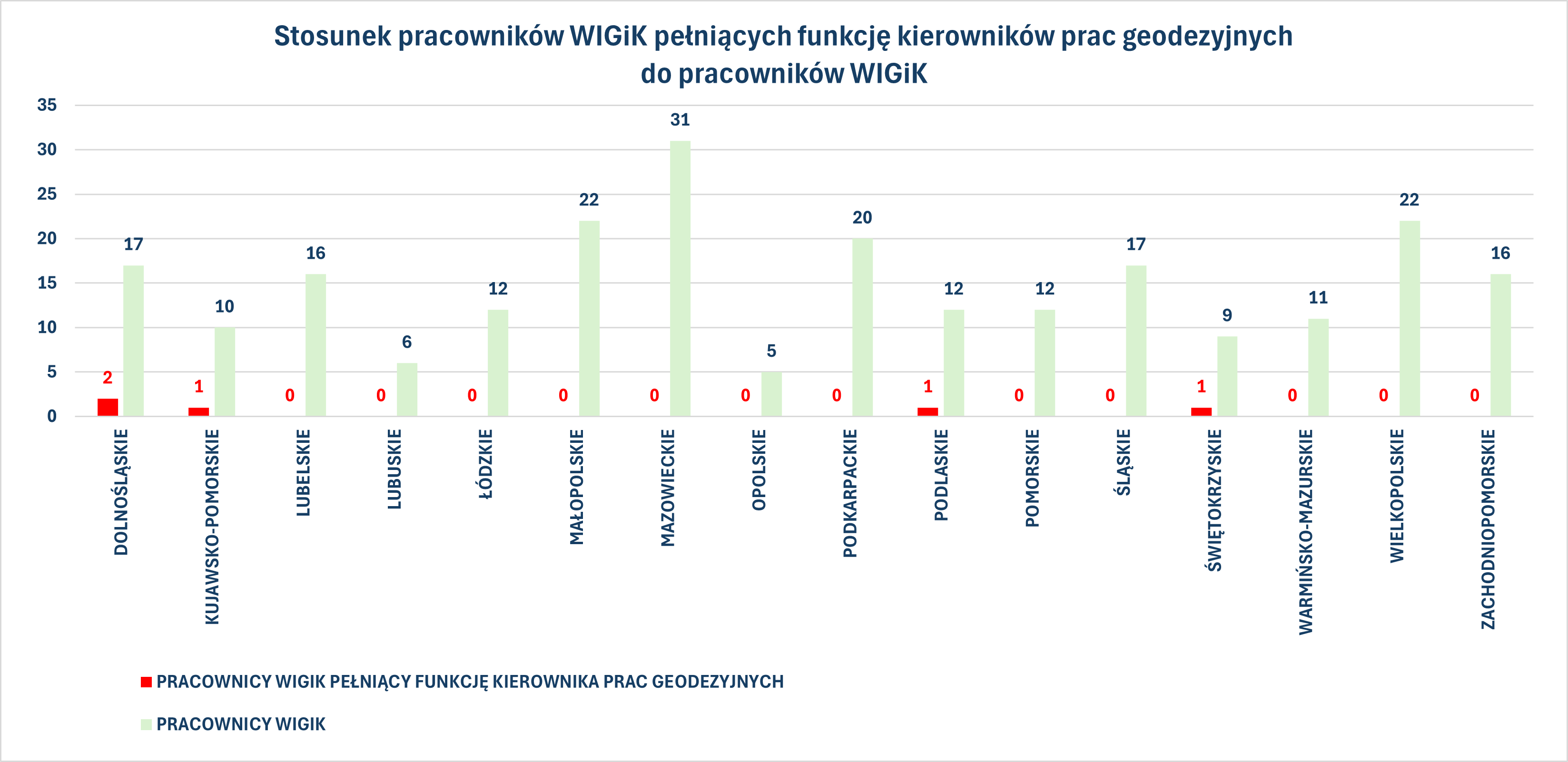 Wykres nr 1 Stosunek pracowników WIGiK pełniących funkcję kierowników prac geodezyjnych do pracowników WIGiK (dane 01.01.2023 r. - 15.08.2025 r.)