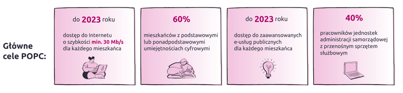 Główne cele POPC: do 2023 roku – dostęp do Internetu o szybkości min. 30 Mb/s dla każdego mieszkańca; 60% – mieszkańców z podstawowymi lub ponadpodstawowymi umiejętnościami cyfrowymi; do 2023 roku – dostęp do zaawansowanych e-usług publicznych dla każdego mieszkańca; 40% – pracowników jednostek administracji samorządowej z przenośnym sprzętem służbowym.