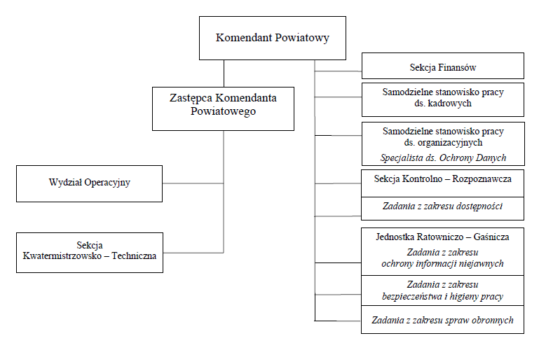 Grafika ze schematem organizacyjnym Komendy Powiatowej Państwowej Straży Pożarnej w Pabianicach.