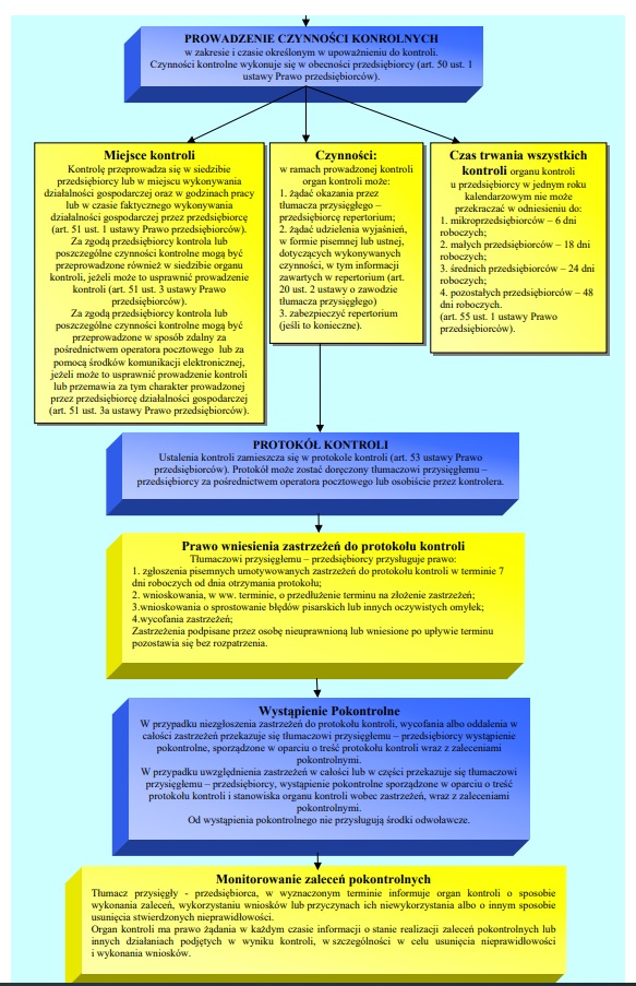 Schemat kontroli mapa