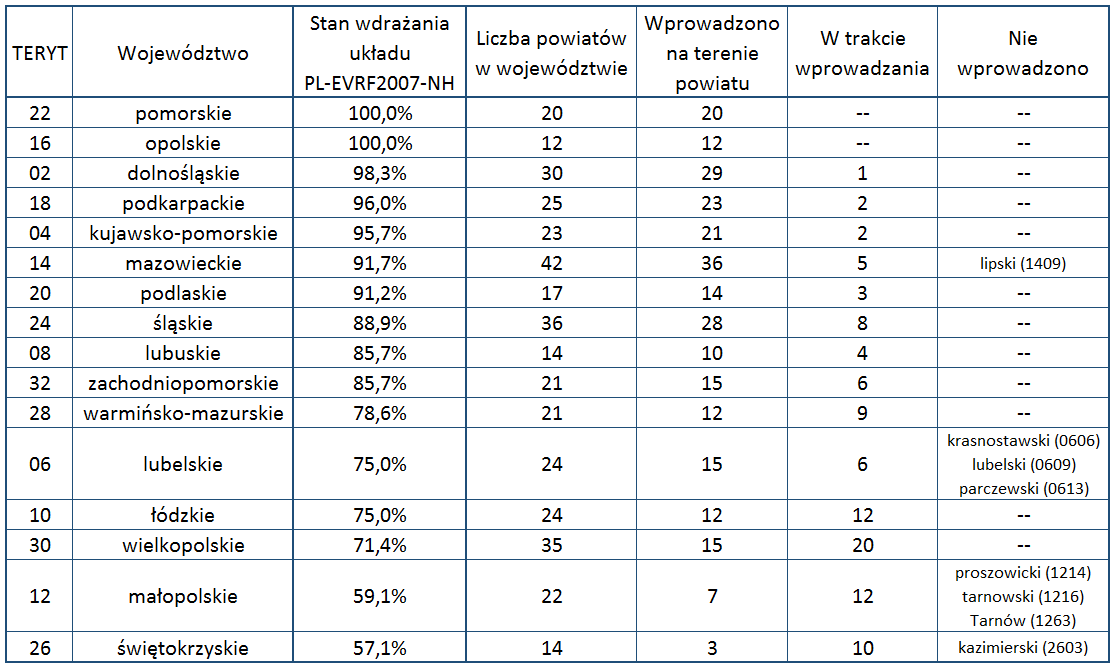 Ilustracja przedstawia tabelę z aktualnym stanem wdrażania układu PL-EVRF2007-NH w poszczególnych województwach. Dane przedstawione w tabeli znajdują się w pliku Tabela.xlsx (link zamieszczono poniżej).