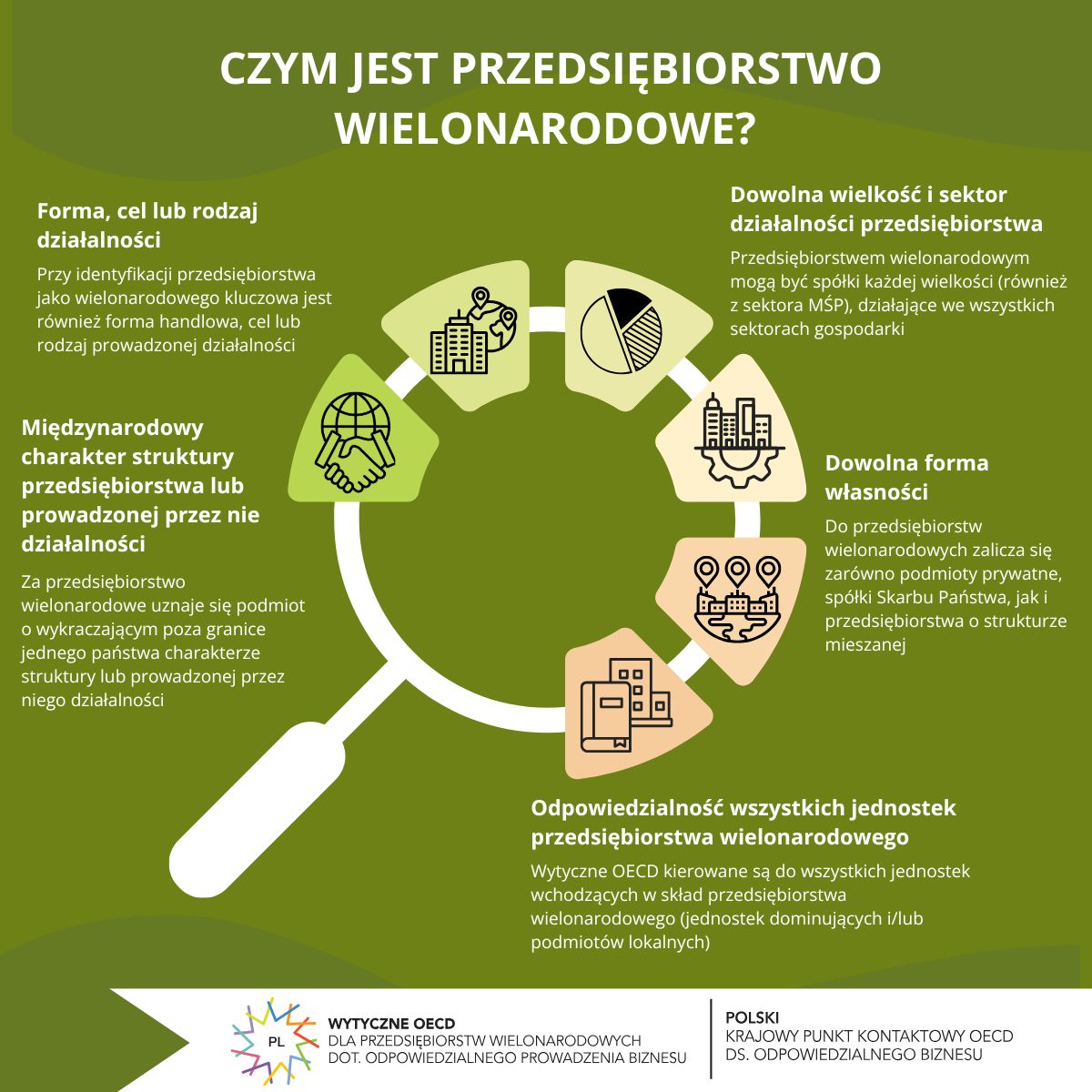 Grafika informacyjna - czym jest przedsiębiorstwo wielonarodowe? 1) Forma, cel lub rodzaj prowadzonej działalności, 2) Międzynarodowy charakter struktury przedsiębiorstwa lub prowadzonej przez nie działalności, 3) Dowolna wielkość i sektor działalności przedsiębiorstwa - przedsiębiorstwem wielonarodowym mogą być spółki każdej wielkości, działające we wszystkich sektorach gospodarki, 4) Dowolna forma własności - do przedsiębiorstw wielonarodowych zalicza się zarówno podmioty prywatne, spółki Skarbu Państwa, jak i przedsiębiorstwa o strukturze mieszanej