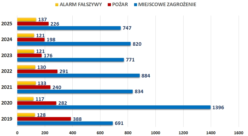Wykres słupkowy obrazujący statystykę liczby wyjazdów szklonej JRG za lata 2019-2025 z podziałem na rodzaj zagrożenia