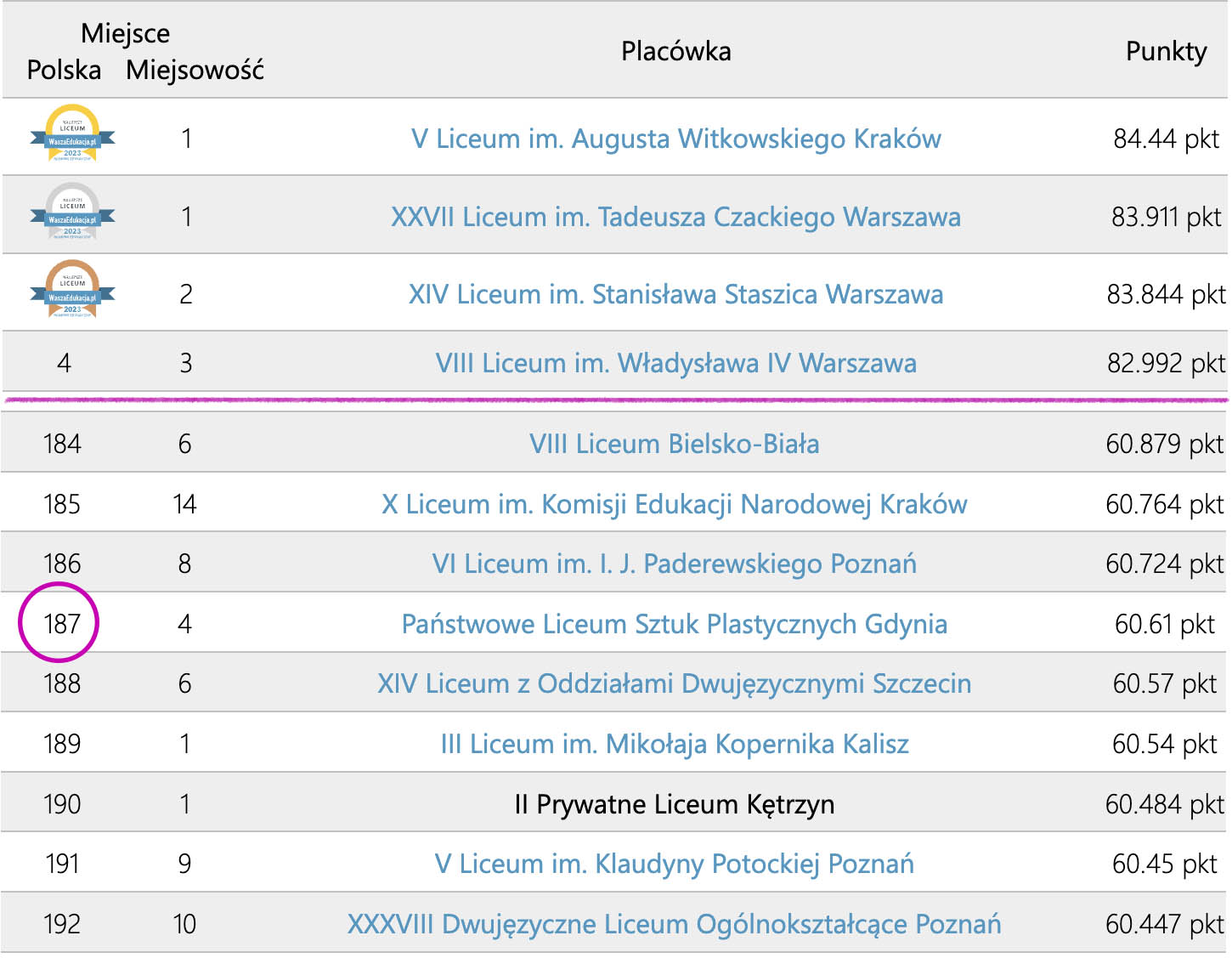 Ranking liceów w Gdyni wg. waszaedukacja.pl