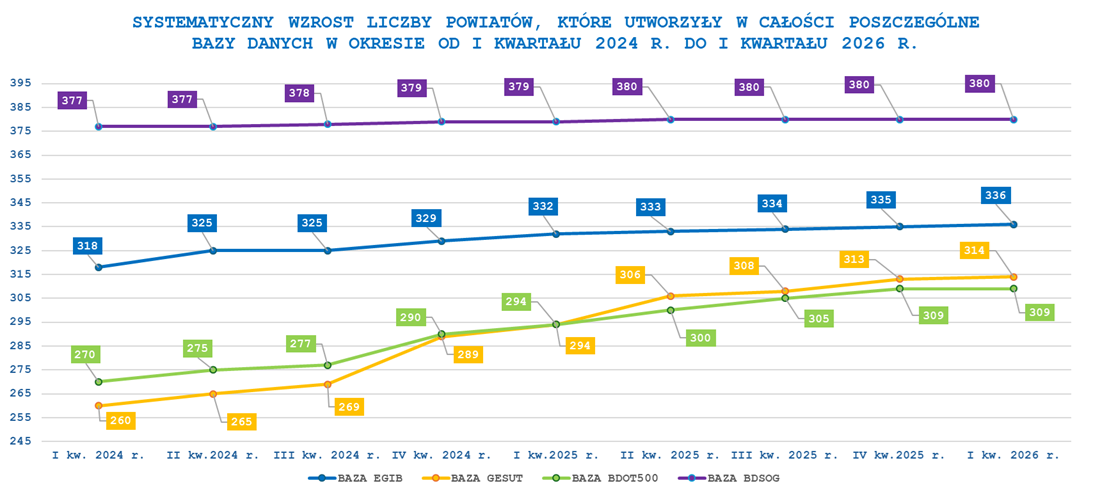 Wykres przedstawia systematyczny wzrost liczby powiatów, które utworzyły w całości poszczególne bazy danych w okresie od I kwartału 2024 r. do I kwartału 2026 r. 