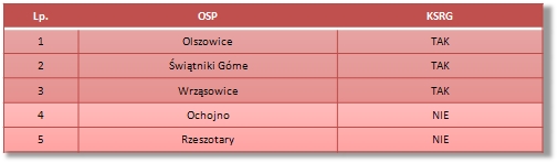 Tabela OSP gmina Świątniki Górne