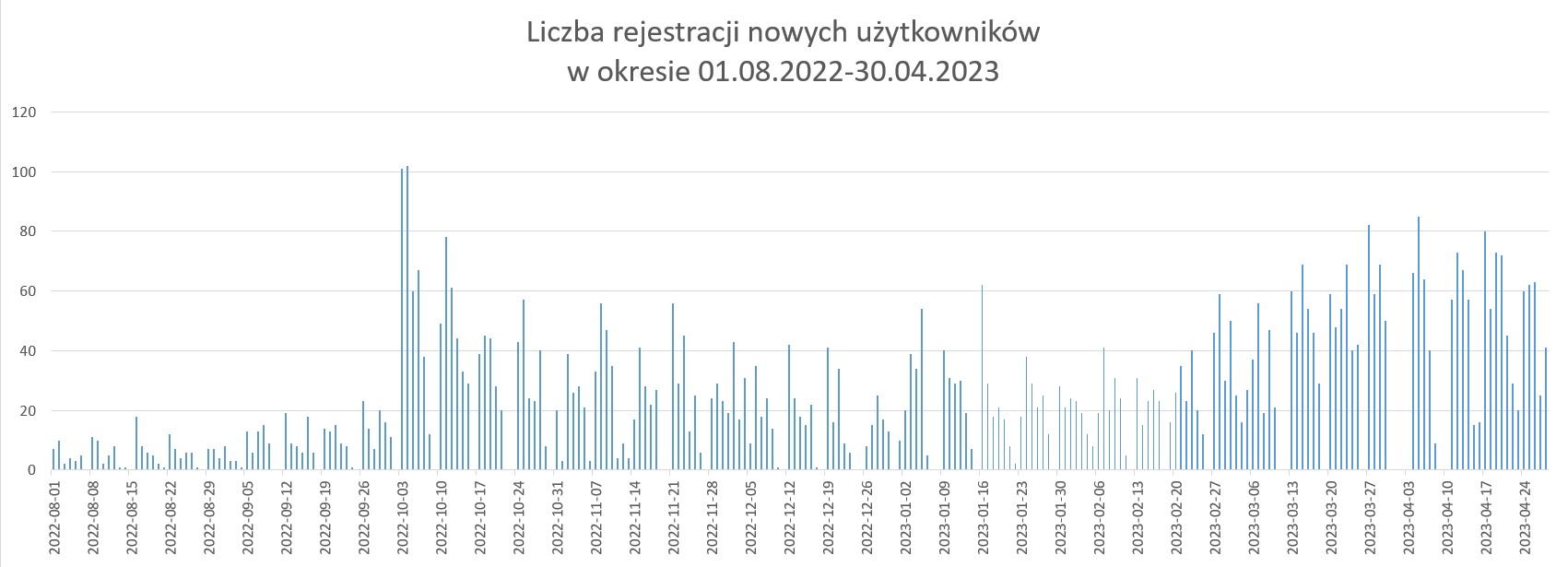 Wykres przedstawia dzienną liczbę rejestracji w okresie 01.08.2022-30.04.2023