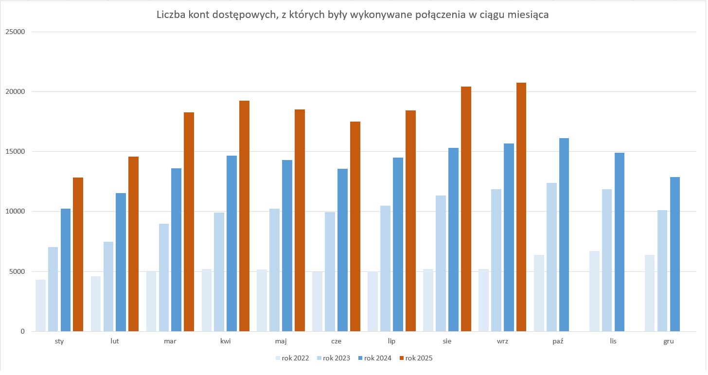 Wykres liczby kont dostępowych, z których były wykonywane połączenia w ciągu miesiąca