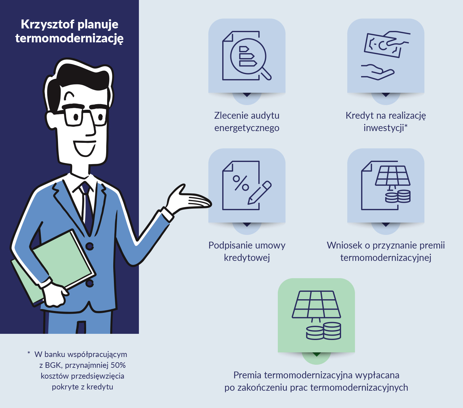 Po lewej rysunek mężczyzny, nad nim napis: Krzysztof planuje termomodernizację. Po prawej ikony: lupa nad kartką papieru i podpis: zlecenie audytu energetycznego, banknoty w rękach i podpis: kredyt na realizację inwestycji (przypis: w banku współpracującym z BGK, przynajmniej 50% kosztów przedsięwzięcia pokryte z kredytu), kartka z procentem i podpis: podpisanie umowy kredytowej, monety i podpis: wniosek o przyznanie premii termomodernizacyjnej, monety na zielonym tle i podpis: premia termomodernizacyjna wypłacana po zakończeniu prac termomodernizacyjnych
