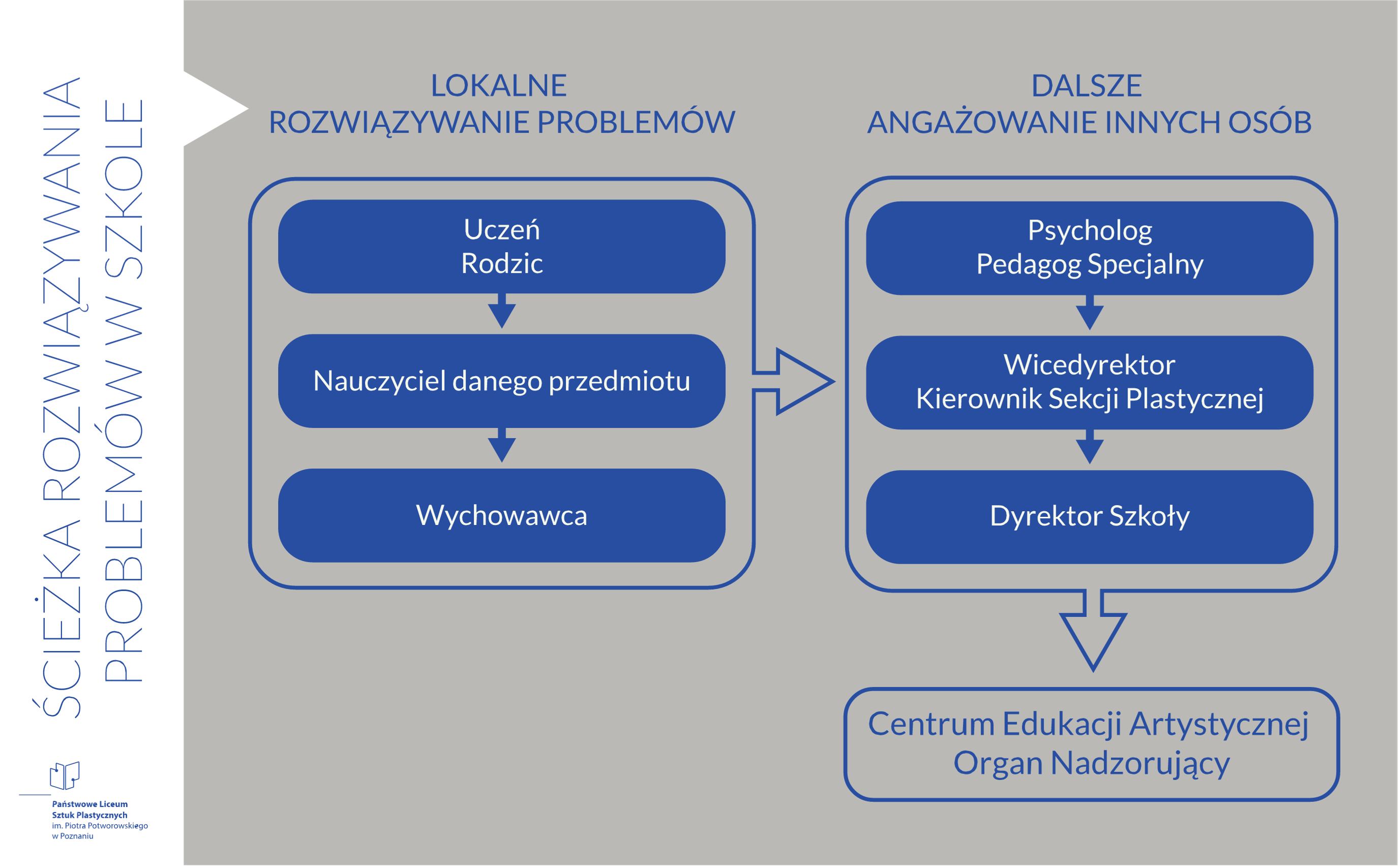 Ścieżka rozwiązywania problemów w szkole