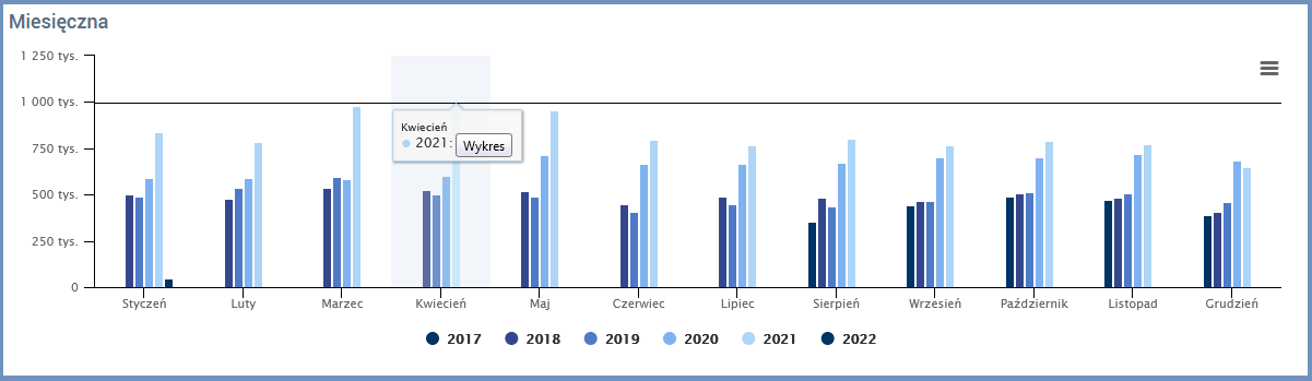 Ilustracja przedstawiająca miesięczną statystykę wykorzystania serwisu www.geoportal.gov.pl z lat 2017-2021 z wyszczególnionym miesiącem kwiecień 2021 r., w którym padła rekordowa liczba wynosząca 996 923 odwiedzin.