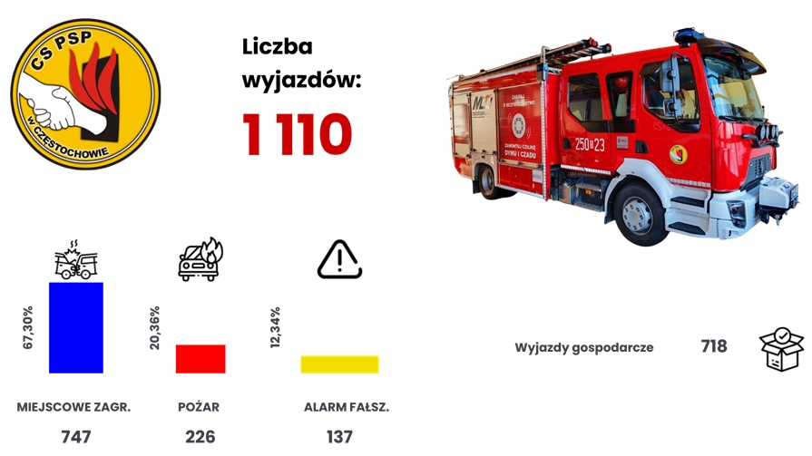 Grafika przedstawiająca zbiorczą statystykę Szkolnej Jednostki Ratowniczo-Gaśniczej w 2025 roku