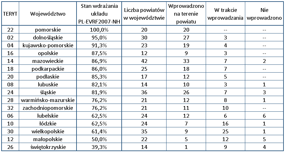 Ilustracja przedstawia tabelę ze stanem wdrażania Układu PL-EVRF2007-NH w poszczególnych województwach: Teryt 22 pomorskie - 100,0%, liczba powiatów w wojew. 20, wprowadzono w 20; Teryt 02 dolnośląskie - 95,0%, liczba powiatów w wojew. 30, wprowadzono w 27, w trakcie w 3; Teryt 04 kujawsko-pomorskie - 91,3%, liczba powiatów w wojew. 23, wprowadzono w 19, w trakcie w 4; Teryt 16 opolskie - 87,5%, liczba powiatów w wojew.12, wprowadzono w 9, w trakcie w 3; Teryt 14 mazowieckie - 86,9%, liczba powiatów w wojew. 42, wprowadzono w 33, w trakcie w 7, nie wprowadzono w 2; Teryt 18 podkarpackie - 86,0%, liczba powiatów w wojew. 25, wprowadzono w 18, w trakcie w 7; Teryt 20 podlaskie - 85,3%, liczba powiatów w wojew. 17, wprowadzono w 12, w trakcie w 5; Teryt 08 lubuskie - 82,1%, liczba powiatów w wojew. 14, wprowadzono w 10, w trakcie w 3, nie wprowadzono w 1; Teryt 24 śląskie - 81,9%, liczba powiatów w wojew. 36, wprowadzono w 26, w trakcie w 7, nie wprowadzono w 3; Teryt 28 warmińsko-mazurskie - 76,2%, liczba powiatów w wojew. 21, wprowadzono w 12, w trakcie w 8, nie wprowadzono w 1; Teryt 32 zachodniopomorskie - 76,2%, liczba powiatów w wojew. 21, wprowadzono w 11, w trakcie w 10; Teryt 06 lubelskie - 62,5%,liczba powiatów w wojew. 24, wprowadzono w 12, w trakcie w 6, nie wprowadzono w 6; Teryt 10 łódzkie - 62,5%, liczba powiatów w wojew. 24, wprowadzono w 7, w trakcie w 16, nie wprowadzono w 1; Teryt 30 wielkopolskie - 61,4%, liczba powiatów w wojew. 35, wprowadzono w 9, w trakcie w 25, nie wprowadzono w 1; Teryt 12 małopolskie - 50,0%, liczba powiatów w wojew. 22, wprowadzono w 5, w trakcie w 12, nie wprowadzono w 5; Teryt 26 świętokrzyskie - 39,3%, liczba powiatów w wojew. 14, wprowadzono w 1, w trakcie w 9, nie wprowadzono w 4.