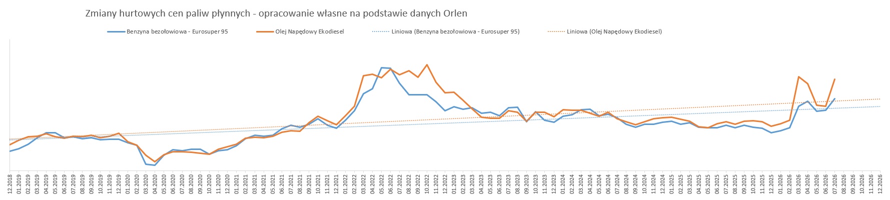 Zmiany hurtowych cen paliw płynnych
