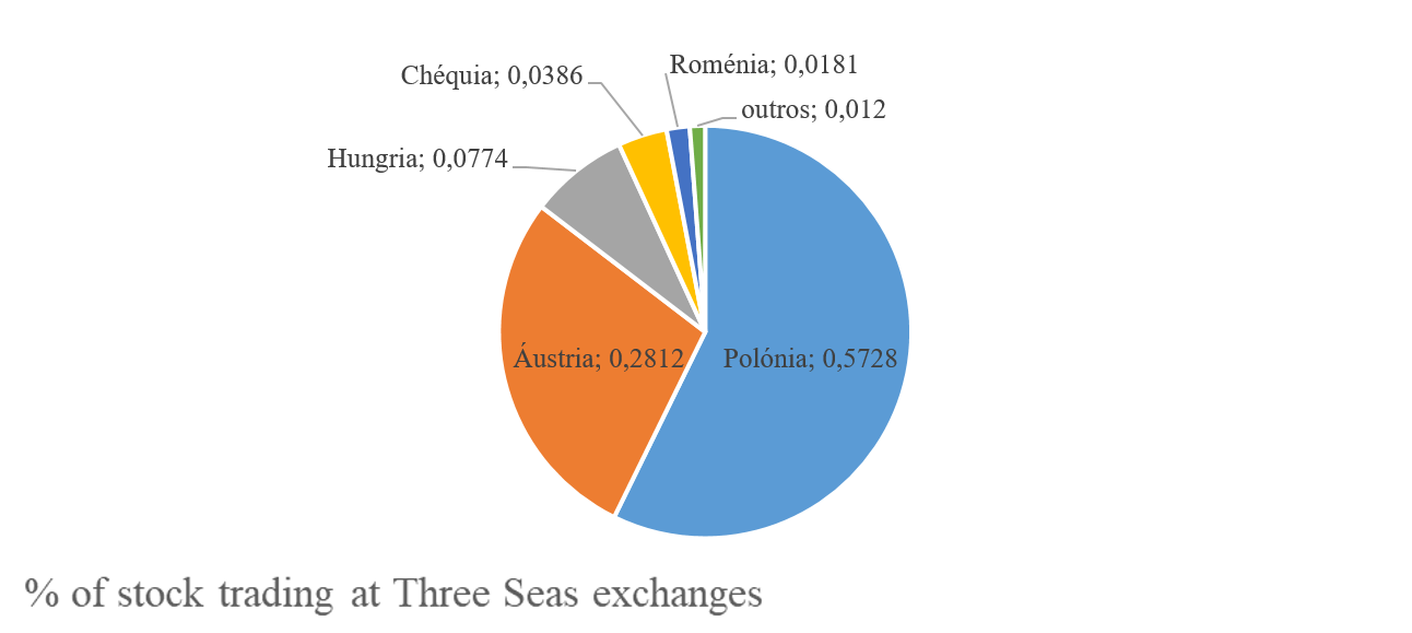 Fonte: FESE, bolsas de valores