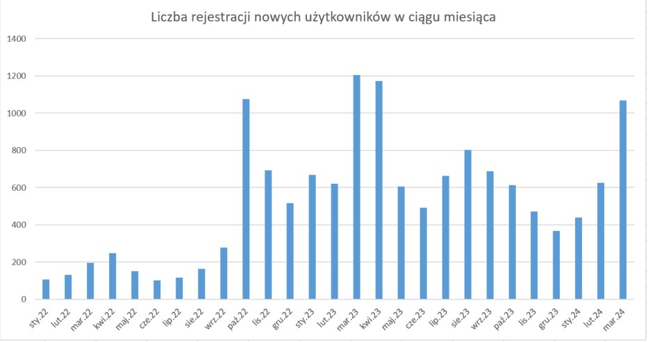 Liczba rejestracji nowych użytkowników w ciągu miesiąca