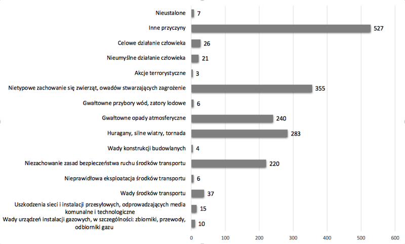 Przypuszczalne przyczyny powstania miejscowych zagrożeń w 2020 r.