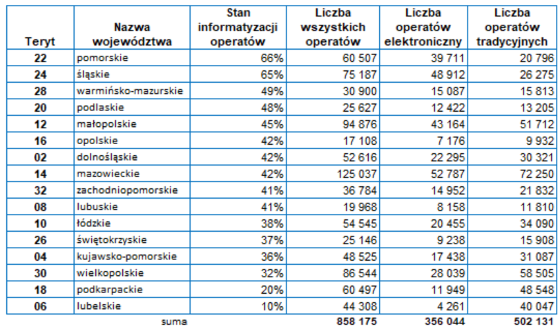 Tabela z informacjami o poziomie informatyzacji operatów elektronicznych w poszczególnych województwach przedstawiająca odpowiednio: procent informatyzacji, liczbę wszystkich operatów, liczbę elektronicznych i liczbę tradycyjnych. Pomorskie-66%, 60507, 39711, 20796; śląskie-65%, 75187, 48912, 26275; warmińsko-mazurskie-49%, 30900, 15087, 15813; podlaskie-48%, 25627, 12422, 13205; małopolskie-45%, 94876, 43164, 51712; opolskie-42%, 17108, 7176, 9932; dolnośląskie-42%, 52616, 22295, 30321; mazowieckie-42%, 125037, 52787, 72250; zachodniopomorskie-41%, 36784, 14952, 21832; lubuskie-41%, 19968, 8158, 11810; łódzkie-38%, 54545, 20455, 34090; świętokrzyskie-37%, 25146, 9238, 15908; kujawsko-pomorskie-36%, 48525, 17438, 31087; wielkopolskie-32%, 86544, 28039, 58505; podkarpackie-20%, 60497, 11949, 48548; lubelskie-10%, 44308, 4261, 40047. Dla całego kraju liczba wszystkich operatów przyjętych od początku roku do zasobu wynosi 858175, elektronicznych 356044, tradycyjnych 502131.