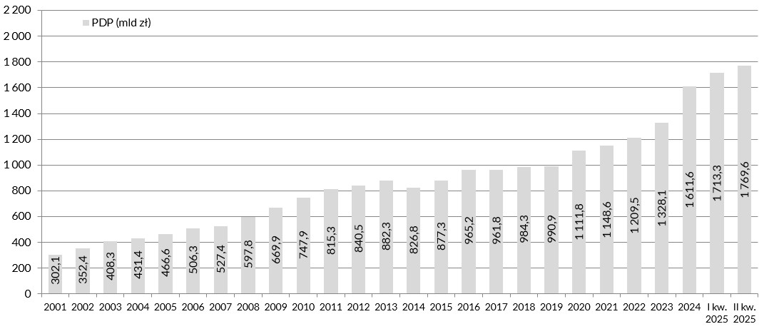 Wykres Państwowy dług publiczny