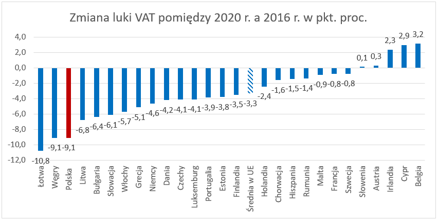 Wykres: Zmiana luki VAT pomiędzy 2020 r. a 2016 r. w pkt. proc.