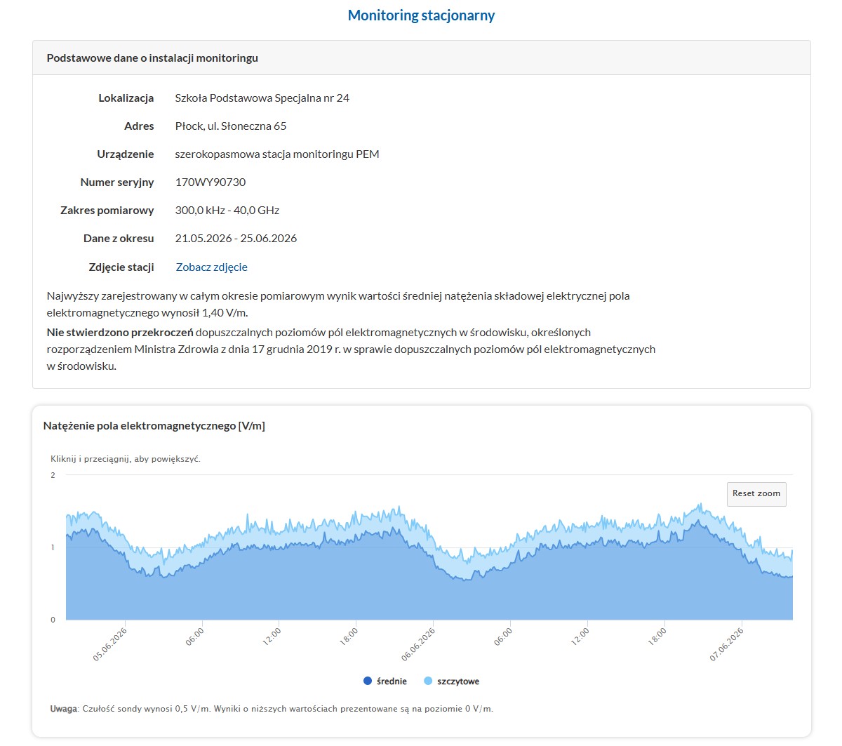 Zrzut ekranu strony „Monitoring stacjonarny” systemu SI2PEM. W sekcji „Podstawowe dane o instalacji monitoringu” podano lokalizację: Szkoła Podstawowa Specjalna nr 24 w Płocku przy ul. Słonecznej 65. Urządzenie: szerokopasmowa stacja monitoringu PEM, numer seryjny 170WY90730. Zakres pomiarowy: od 300 kHz do 40 GHz. Dane obejmują okres od 21 maja 2026 r. do 25 czerwca 2026 r. Maksymalna zarejestrowana wartość średniego natężenia pola elektromagnetycznego wyniosła 1,40 V/m. Na stronie znajduje się informacja, że nie stwierdzono przekroczeń dopuszczalnych poziomów pól elektromagnetycznych w środowisku. Poniżej widoczny jest wykres natężenia pola elektromagnetycznego w jednostkach V/m dla okresu od 5 do 7 czerwca 2026 r. Dwie niebieskie serie danych przedstawiają wartości średnie i szczytowe. Wartości zmieniają się w czasie, utrzymując się głównie w przedziale od około 0,5 do 1,5 V/m. Pod wykresem zamieszczono uwagę, że czułość sondy wynosi 0,5 V/m, a wyniki poniżej tej wartości prezentowane są jako 0 V/m. 