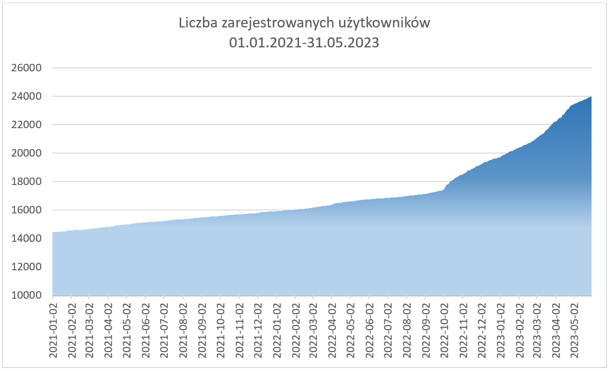Wykres przedstawia liczbę wszystkich zarejestrowanych użytkowników w okresie 01.01.2021-31.05.2023