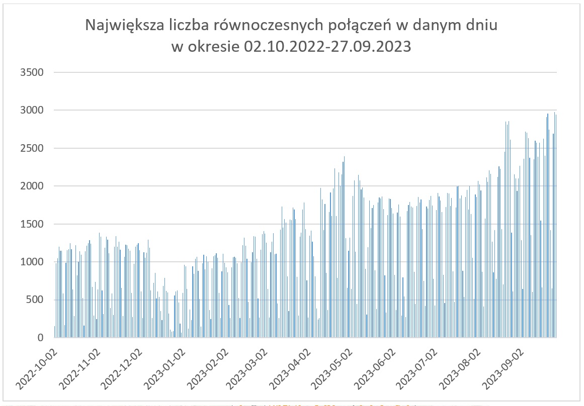 Wykres prezentuje maksymalne dzienne liczby połączeń w okresie 02.10.2022-27.09.2023