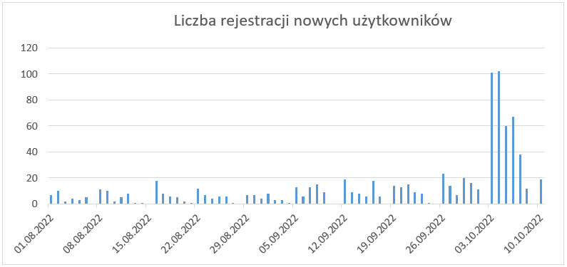 Rys1- przedstawia wykres prezentujący dzienną liczbę rejestrowanych użytkowników na przestrzeni ostatnich 2 miesięcy. 