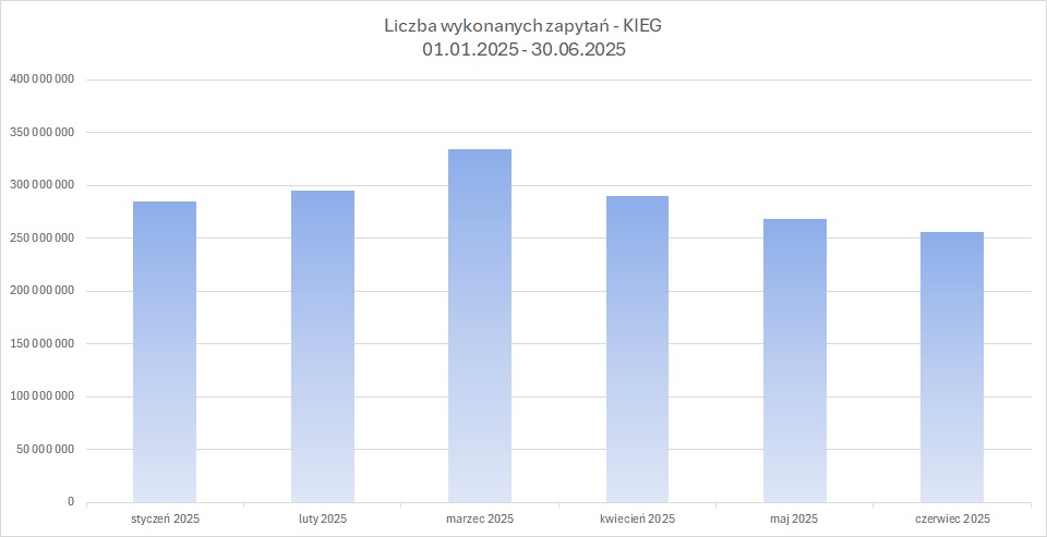 zrzut prezentujący liczbę wykonanych zapytań do usługi KIEG