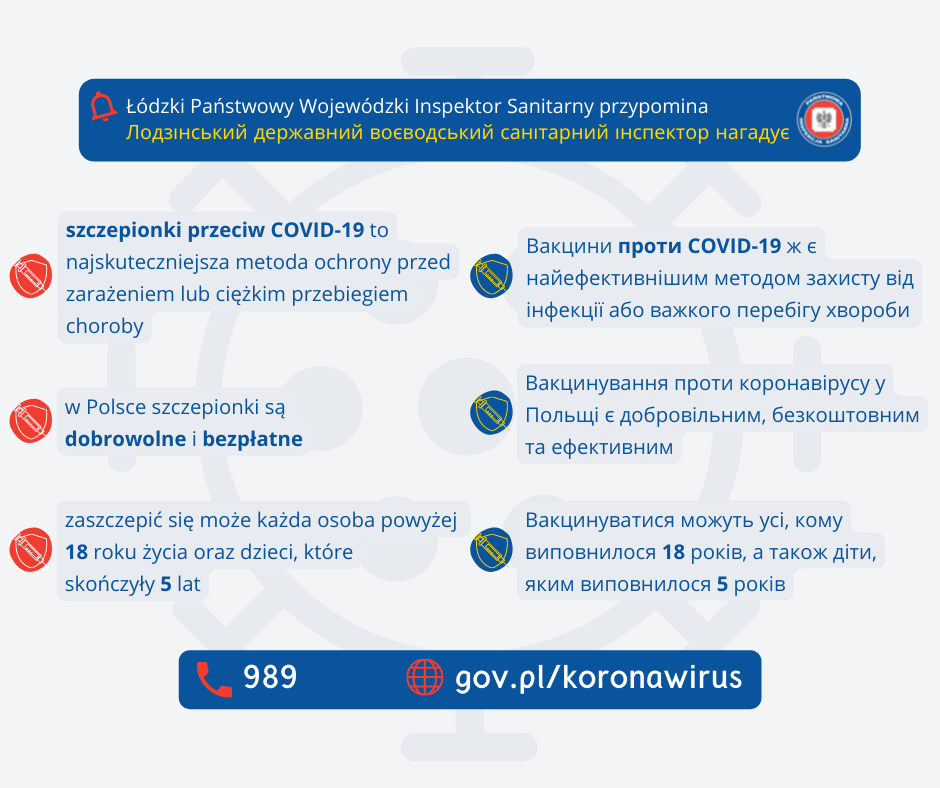 Grafika z tekstem: Łódzki Państwowy Wojewódzki Inspektor Sanitarny przypomina: szczepionki przeciw COVID-19 to najskuteczniejsza metoda ochrony przed zarażeniem lub ciężkim przebiegiem choroby; w Polsce szczepionki są dobrowolne i bezpłatne; zaszczepić się może każda osoba powyżej 18 roku życia oraz dzieci, które skończyły 5 lat. 989, gov.pl/koronawirus. Po prawej stronie informacja w języku ukraińskim: Лодзінський державний воєводський санітарний інспектор нагадує. Мільйони людей у всьому світі вже померли від спалаху COVID-19. Вакцини ж є найефективнішим методом захисту від інфекції або важкого перебігу хвороби. Кожна вакцинована людина це - потенційно від кількох до десятка людей, захищених від інфекції. Вакцинування проти коронавірусу у Польщі є добровільним, безкоштовним та ефективним. Вакцинуватися проти COVID-19 можуть усі, кому виповнилося 18 років, а також діти, яким виповнилося 5 років. Більше інформації на сайті: www. gov.pl/koronawirus 