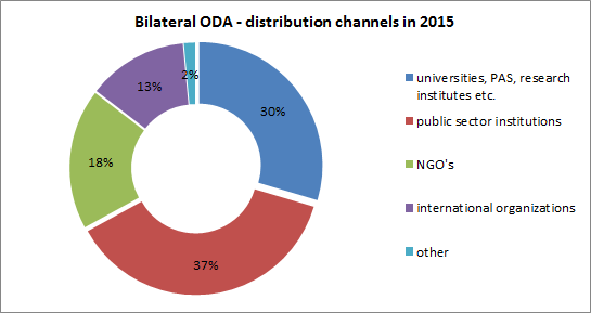 Bilateral ODA - distribution channels in 2015