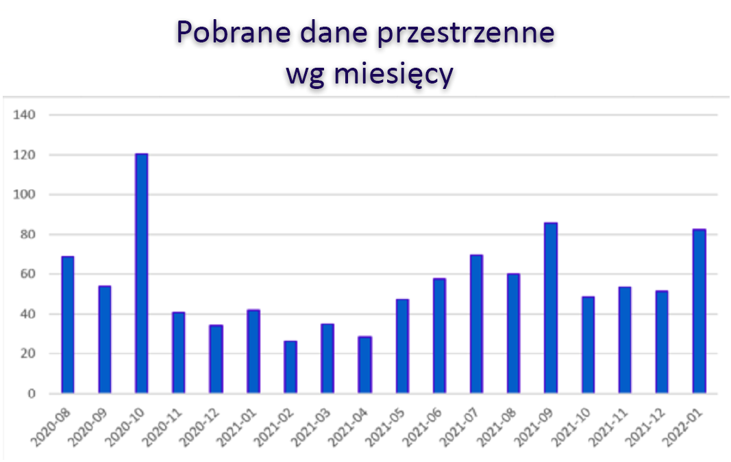 Ilustracja przedstawia wykres z informacjami dotyczącymi danych pobieranych w poszczególnych miesiącach od sierpnia 2020 r. do stycznia 2022 r. Dane są przedstawione w tabeli poniżej.