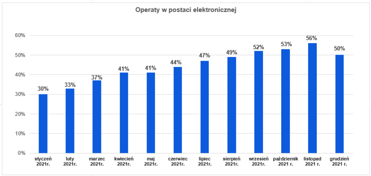 Wykres przedstawiający jaki procent operatów elektronicznych był przekazywany do PZGiK w poszczególnych miesiącach 2021 roku: styczeń-30%, luty-33%, marzec 37%, kwiecień-41%, maj-41%, czerwiec-44%, lipiec-47%, sierpień-49%, wrzesień-52%, październik-53%, listopad-56% i grudzień -50%.