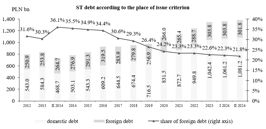 State Treasury debt according to the place of issue criterion

