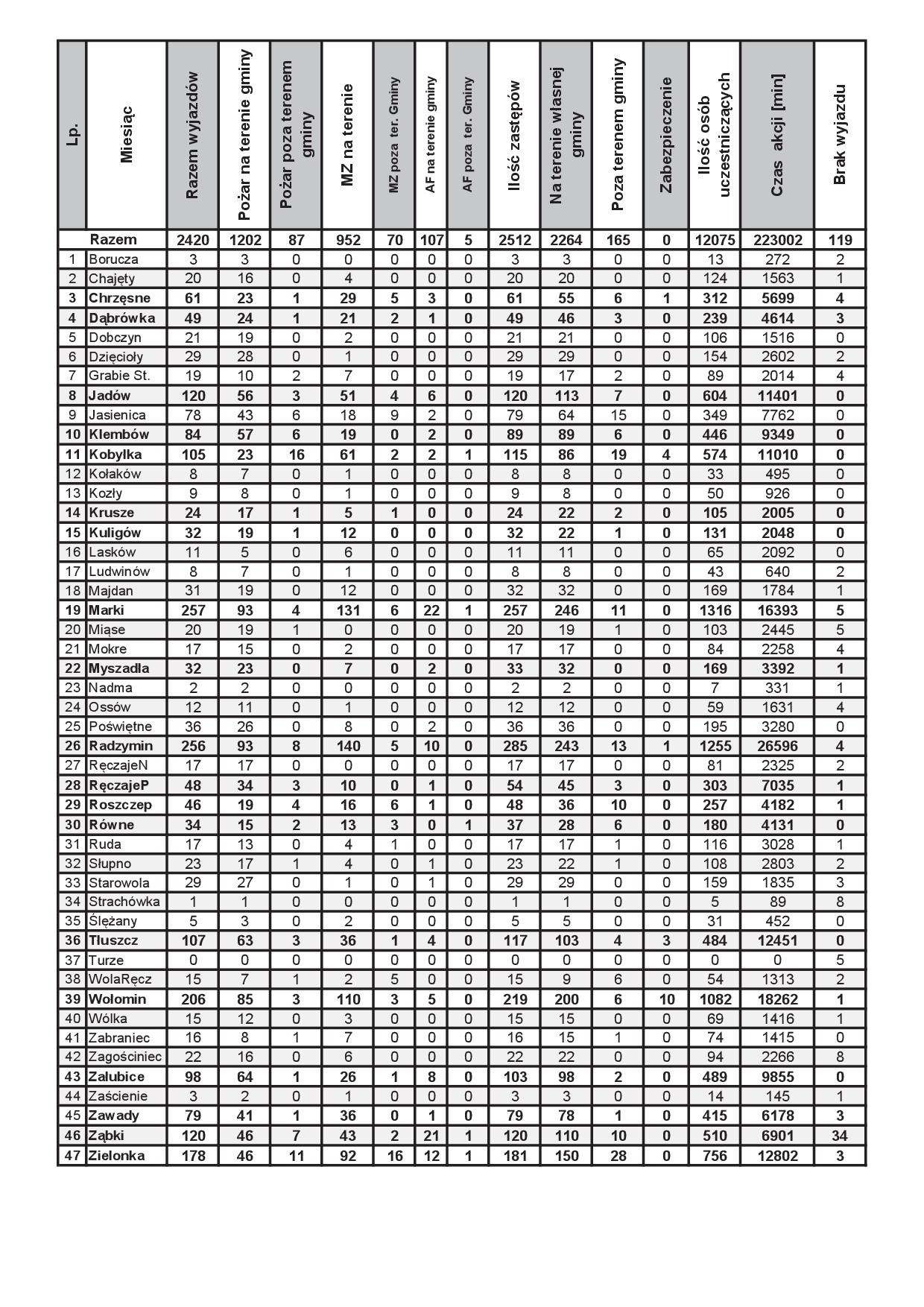 Statystyka wyjazdów OSP w 2018 roku