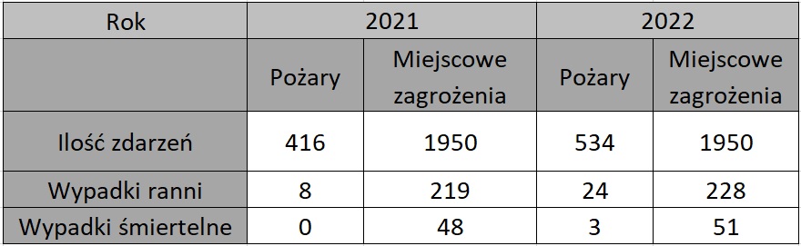 zdarzenia 2021 do 2022