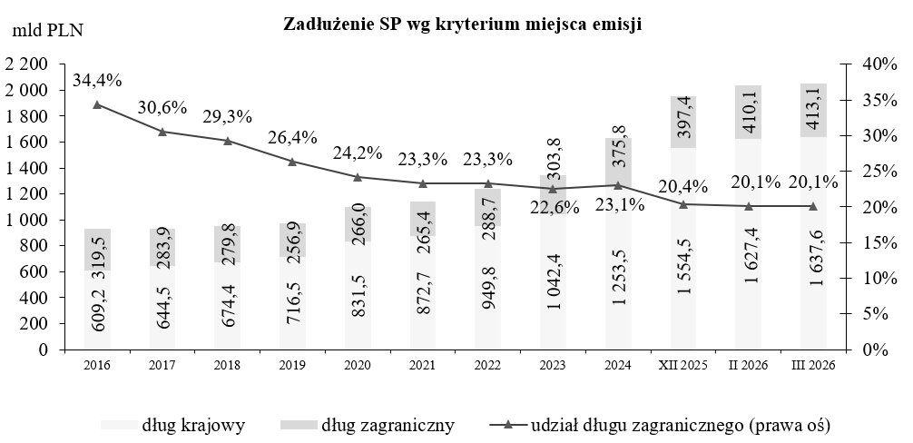 Wykres Zadłużenie Skarbu Państwa według kryterium miejsca emisji
