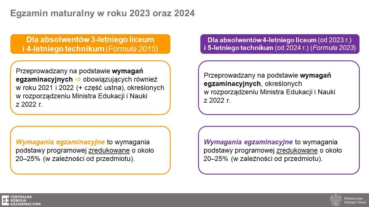 Infografika - Egzamin maturalny w roku 2023 oraz 2024 dla absolwentów 3-letniego liceum i 4-letniego technikum (Formuła 2015). Dla absolwentów 3-letniego liceum i 4-letniego technikum(Formuła 2015): Przeprowadzany na podstawie wymagań egzaminacyjnych obowiązujących również w roku 2021 i 2022 (+ część ustna), określonych w rozporządzeniu Ministra Edukacji i Nauki z 2022 r. Wymagania egzaminacyjne to wymagania podstawy programowej zredukowane o około 20–25% (w zależności od przedmiotu). Dla absolwentów 4-letniego liceum (od 2023 r.) i 5-letniego technikum (od 2024 r.) (Formuła 2023): Przeprowadzany na podstawie wymagań egzaminacyjnych, określonych w rozporządzeniu Ministra Edukacji i Nauki z 2022 r., Wymagania egzaminacyjne to wymagania podstawy programowej zredukowane o około 20–25% (w zależności od przedmiotu).