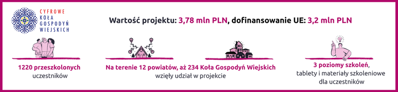 Infografika projektu Cyfrowe Koła Gospodyń Wiejskich z logotypem. Wartość projektu: 3,78 mln PLN, dofinansowanie UE: 3,2 mln PLN. Dane: 1220 przeszkolonych uczestników; na terenie 12 powiatów, aż 234 Koła Gospodyń Wiejskich wzięły udział w projekcie; 3 poziomy szkoleń, tablety i materiały szkoleniowe dla uczestników.