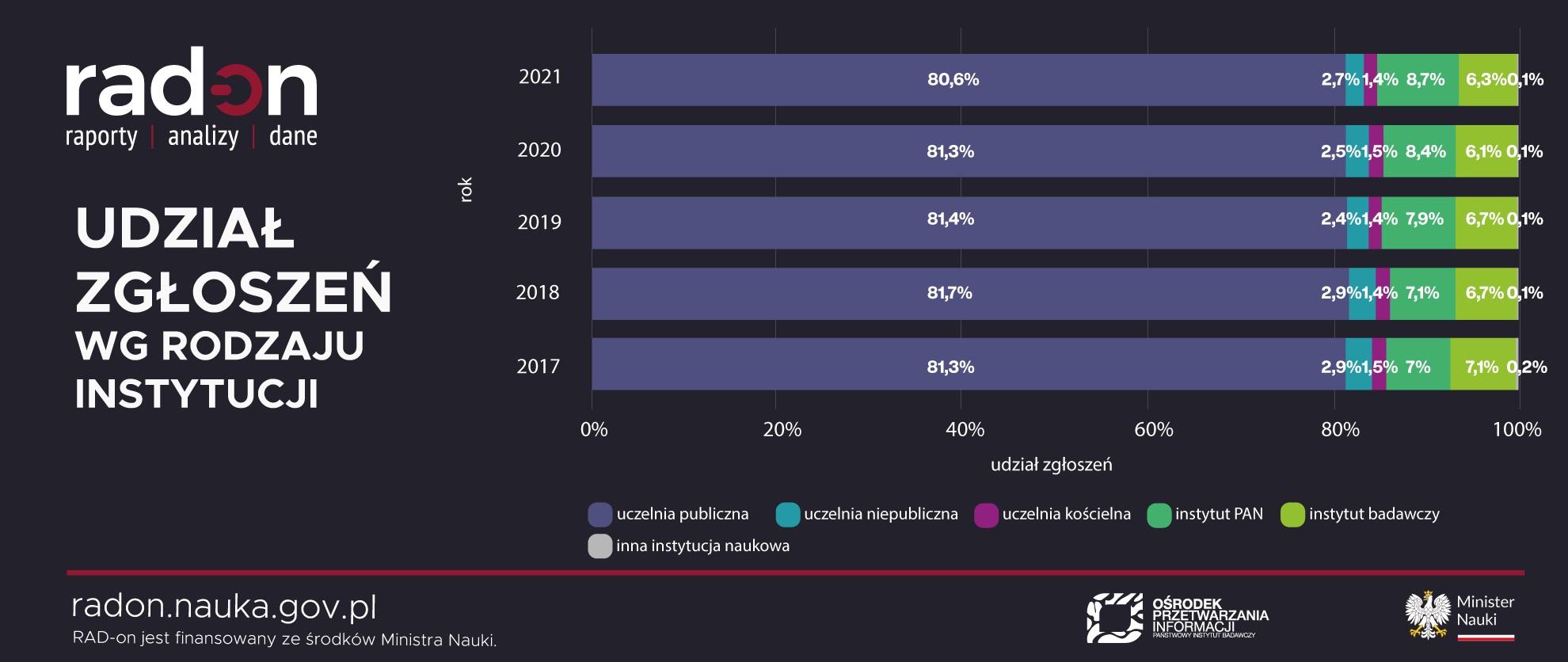 Infografika - Udział zgłoszeń wg rodzaju instytucji - opis w treści artykułu powyżej.