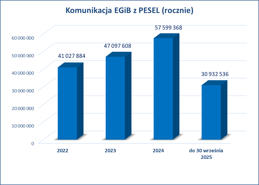 Komunikacja EGiB z PESEL (rocznie)
