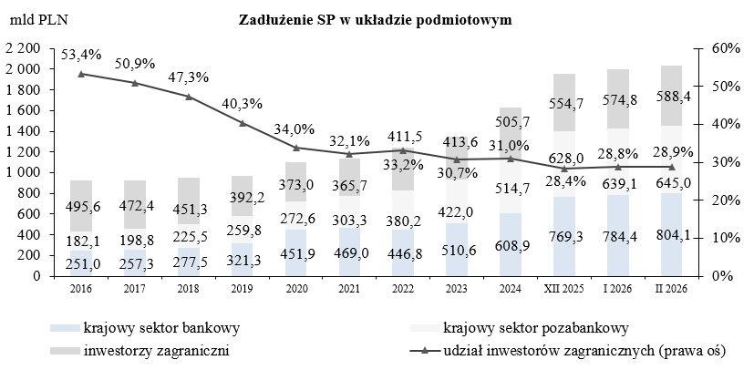 Wykres Zadłużenie Skarbu Państwa według kryterium rezydenta