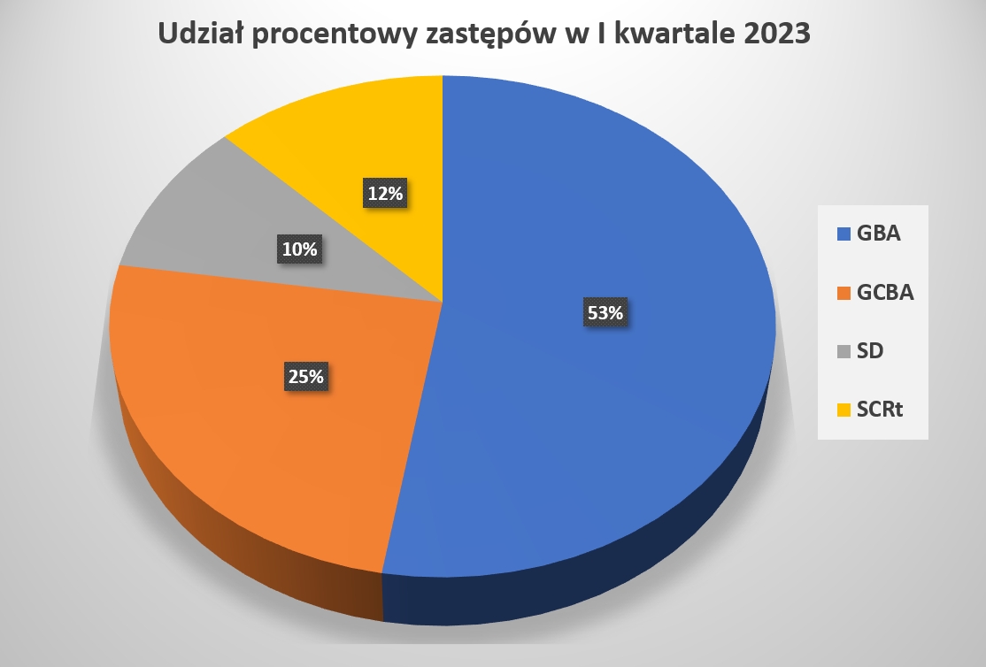 Statystyka udziału procentowego zastępów w I kwartale 2023 r.