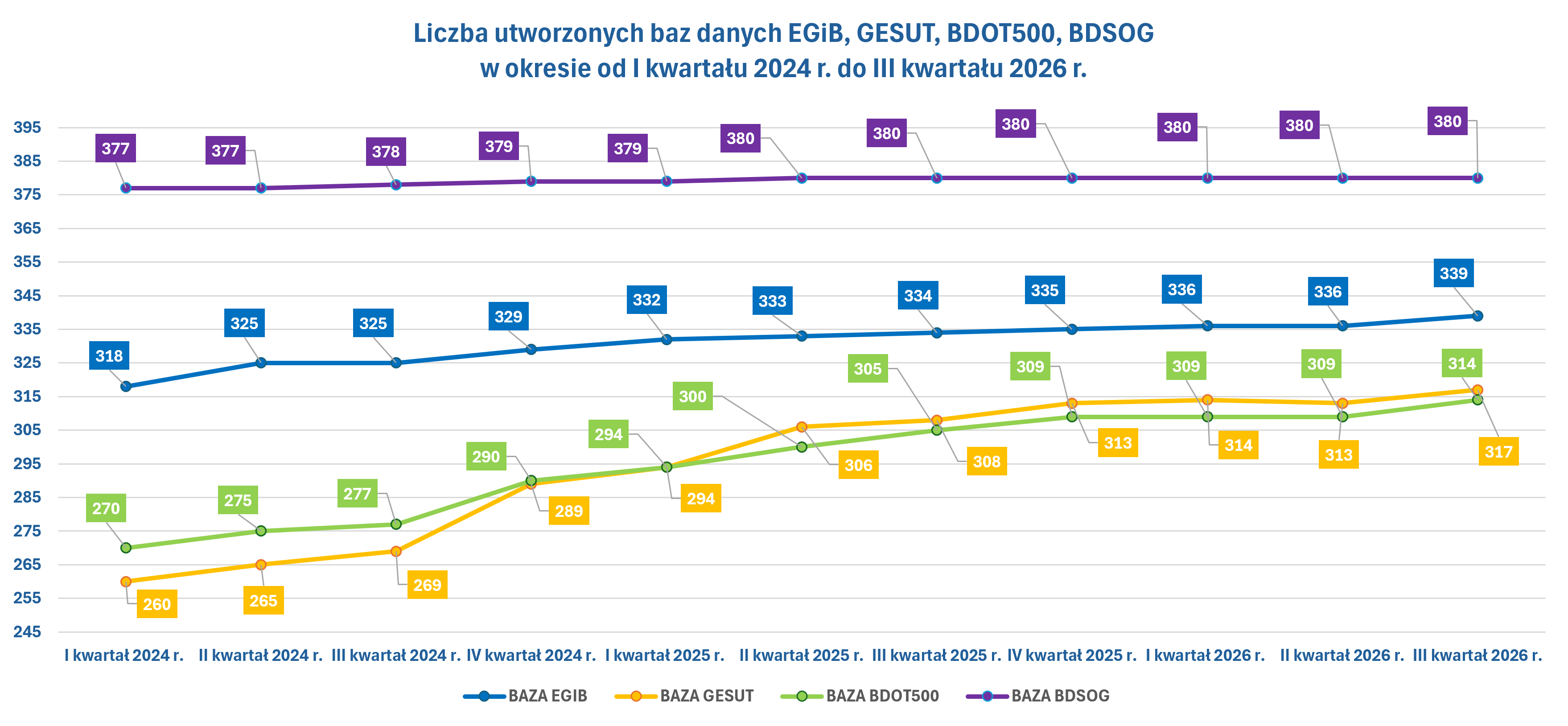 Wykres przedstawia systematyczny wzrost liczby powiatów, które utworzyły w całości poszczególne bazy danych w okresie od I kwartału 2024 r. do III kwartału 2026 r. 