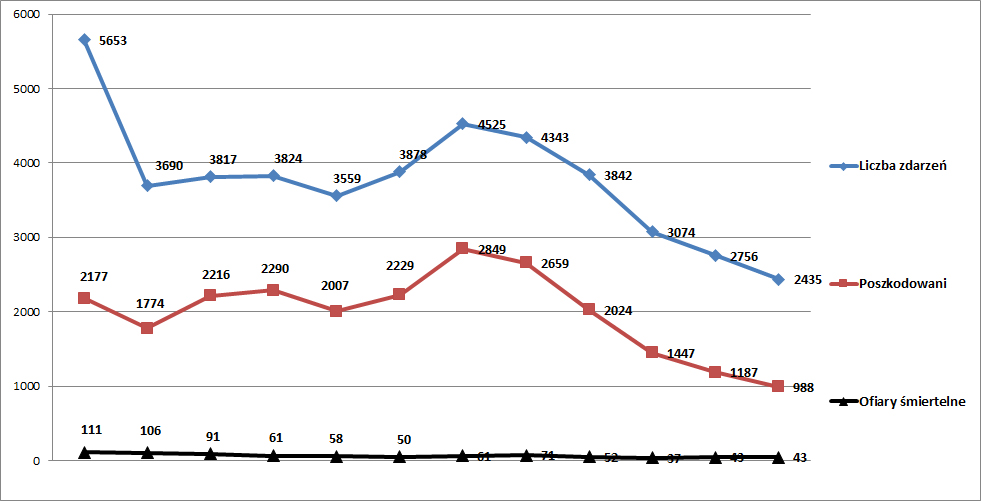 Wykres Excel – Liczba zdarzeń związanych z tlenkiem węgla, liczba poszkodowanych i ofiar śmiertelnych w sezonach grzewczych 2010/2011, 2011/2012, 2012/2013, 2013/2014, 2014/2015, 2015/2016, 2016/2017, 2017/2018, 2018/2019, 2019/2020, 2020/2021, 2021/2022.